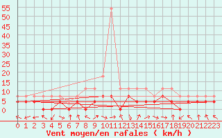Courbe de la force du vent pour Gurahont
