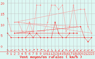 Courbe de la force du vent pour Saint Gallen