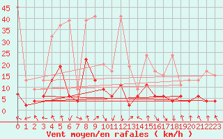 Courbe de la force du vent pour Flhli