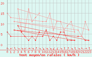 Courbe de la force du vent pour Villars-Tiercelin