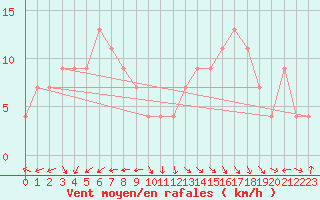 Courbe de la force du vent pour Navacerrada