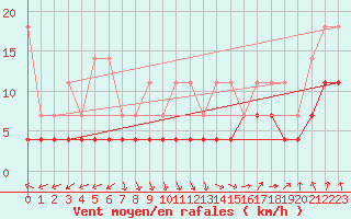 Courbe de la force du vent pour Baruth