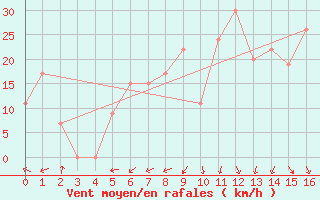 Courbe de la force du vent pour Akdeniz