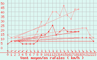 Courbe de la force du vent pour De Bilt (PB)