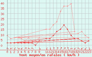 Courbe de la force du vent pour Andeer