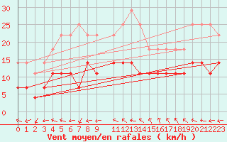 Courbe de la force du vent pour Remanso