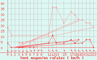 Courbe de la force du vent pour Pao De Acucar