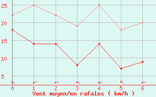 Courbe de la force du vent pour Haukelisaeter Broyt