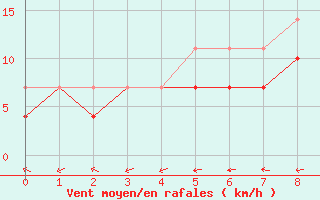 Courbe de la force du vent pour Rujiena