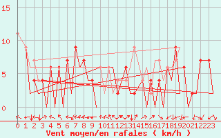 Courbe de la force du vent pour Huesca (Esp)