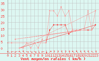 Courbe de la force du vent pour Per repuloter