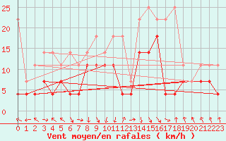 Courbe de la force du vent pour Oberstdorf