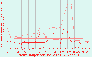 Courbe de la force du vent pour Segl-Maria