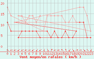 Courbe de la force du vent pour Freudenstadt