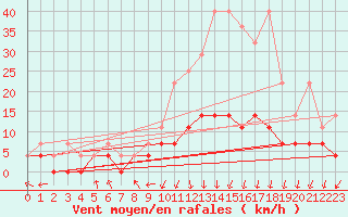 Courbe de la force du vent pour Offenbach Wetterpar