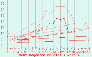 Courbe de la force du vent pour San Clemente