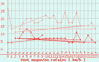 Courbe de la force du vent pour Sattel-Aegeri (Sw)