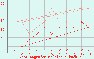 Courbe de la force du vent pour Svenska Hogarna