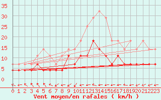 Courbe de la force du vent pour Buresjoen