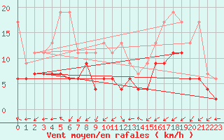 Courbe de la force du vent pour Salen-Reutenen