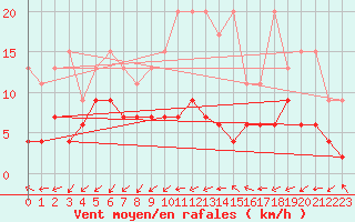 Courbe de la force du vent pour Salen-Reutenen