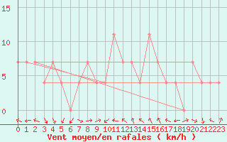 Courbe de la force du vent pour Sherkin Island