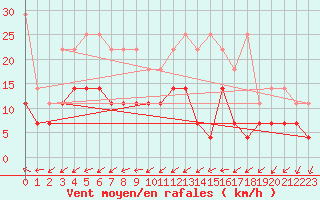 Courbe de la force du vent pour Oehringen