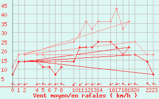 Courbe de la force du vent pour Bujarraloz