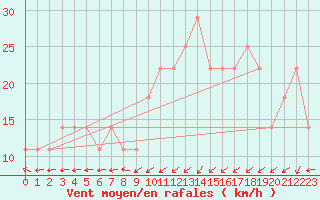 Courbe de la force du vent pour Belmullet