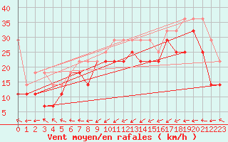 Courbe de la force du vent pour Lauwersoog Aws