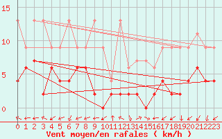 Courbe de la force du vent pour Evolene / Villa