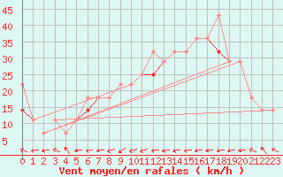 Courbe de la force du vent pour Berlevag