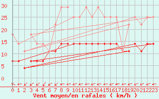 Courbe de la force du vent pour Gura Portitei