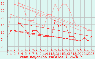 Courbe de la force du vent pour Cazalla de la Sierra