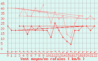 Courbe de la force du vent pour Midtstova