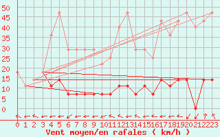 Courbe de la force du vent pour Ineu Mountain