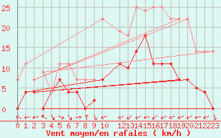 Courbe de la force du vent pour Reinosa