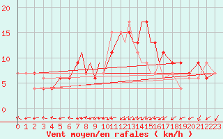 Courbe de la force du vent pour Valley