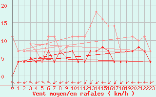 Courbe de la force du vent pour Mrida
