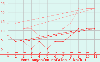 Courbe de la force du vent pour Posse