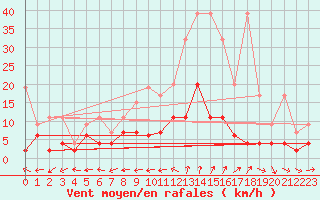 Courbe de la force du vent pour Arosa