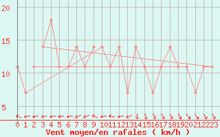 Courbe de la force du vent pour Uto