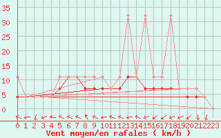 Courbe de la force du vent pour Torun