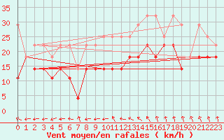 Courbe de la force du vent pour Brocken