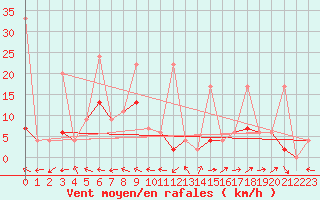 Courbe de la force du vent pour Erzurum Bolge