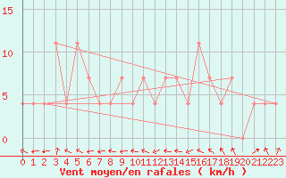 Courbe de la force du vent pour Feldkirch