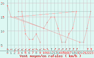 Courbe de la force du vent pour Monte Cimone