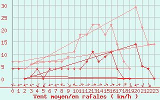 Courbe de la force du vent pour Santa Susana