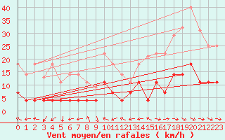 Courbe de la force du vent pour Pobra de Trives, San Mamede