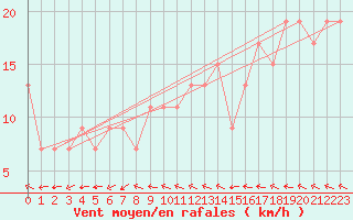 Courbe de la force du vent pour Leeds Bradford